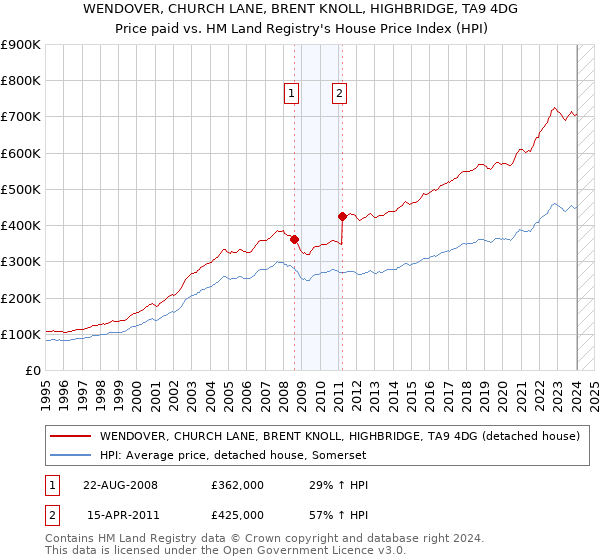 WENDOVER, CHURCH LANE, BRENT KNOLL, HIGHBRIDGE, TA9 4DG: Price paid vs HM Land Registry's House Price Index