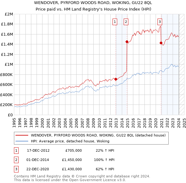 WENDOVER, PYRFORD WOODS ROAD, WOKING, GU22 8QL: Price paid vs HM Land Registry's House Price Index