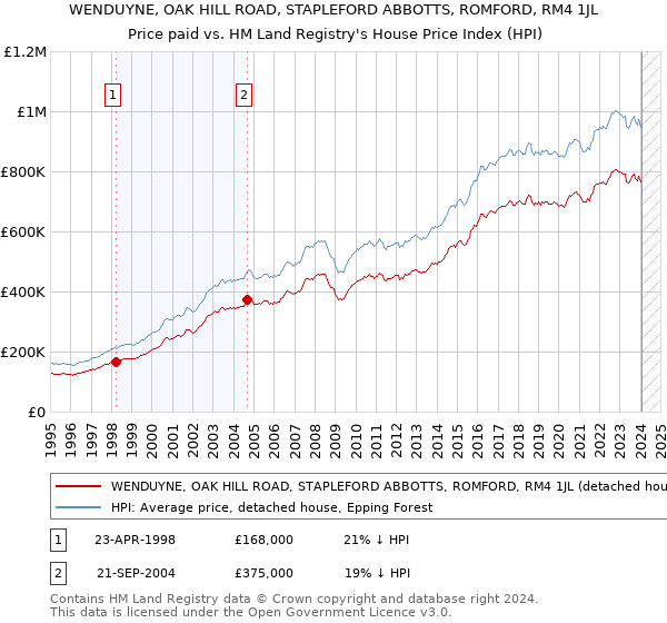 WENDUYNE, OAK HILL ROAD, STAPLEFORD ABBOTTS, ROMFORD, RM4 1JL: Price paid vs HM Land Registry's House Price Index