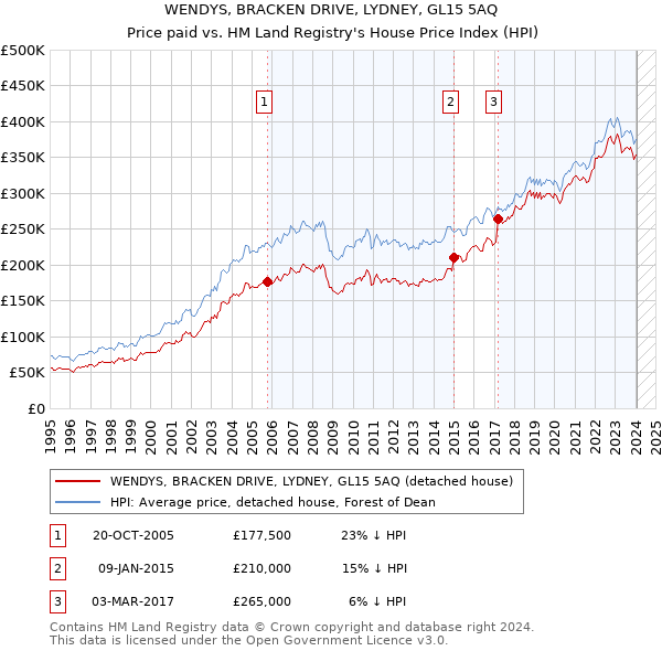WENDYS, BRACKEN DRIVE, LYDNEY, GL15 5AQ: Price paid vs HM Land Registry's House Price Index