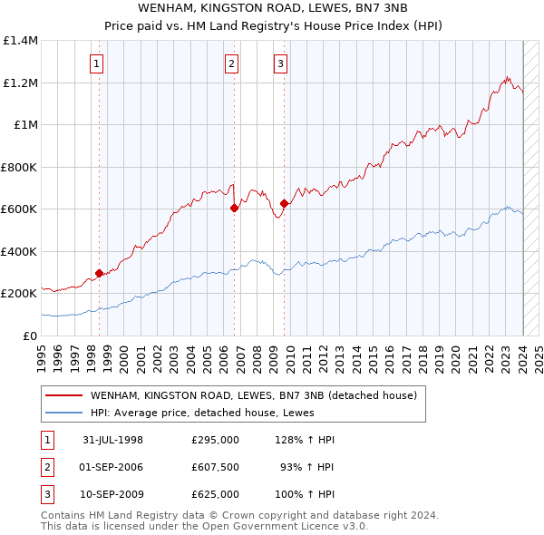 WENHAM, KINGSTON ROAD, LEWES, BN7 3NB: Price paid vs HM Land Registry's House Price Index