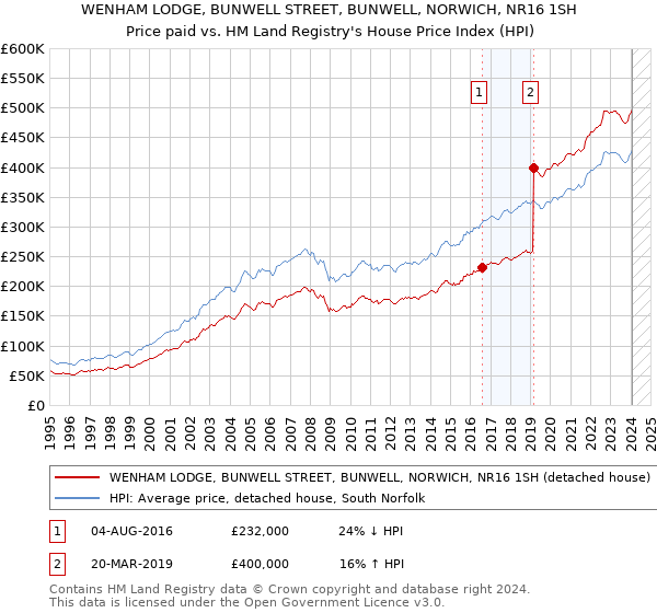 WENHAM LODGE, BUNWELL STREET, BUNWELL, NORWICH, NR16 1SH: Price paid vs HM Land Registry's House Price Index