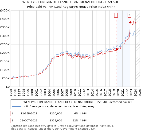 WENLLYS, LON GANOL, LLANDEGFAN, MENAI BRIDGE, LL59 5UE: Price paid vs HM Land Registry's House Price Index