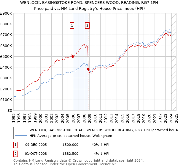 WENLOCK, BASINGSTOKE ROAD, SPENCERS WOOD, READING, RG7 1PH: Price paid vs HM Land Registry's House Price Index