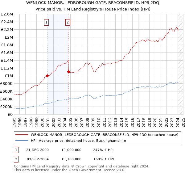 WENLOCK MANOR, LEDBOROUGH GATE, BEACONSFIELD, HP9 2DQ: Price paid vs HM Land Registry's House Price Index