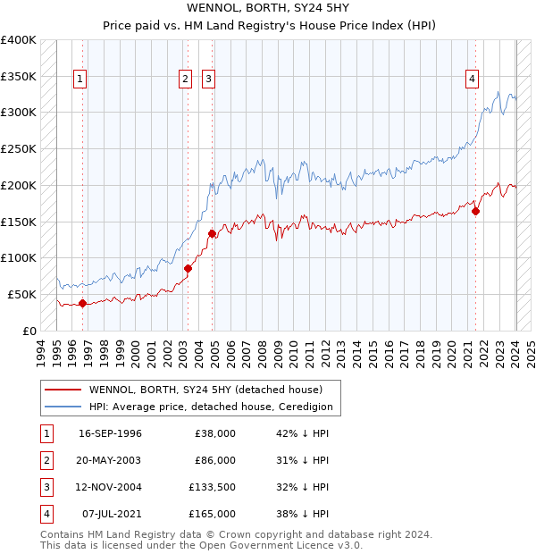 WENNOL, BORTH, SY24 5HY: Price paid vs HM Land Registry's House Price Index