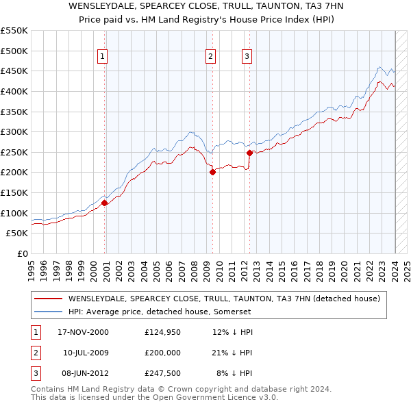 WENSLEYDALE, SPEARCEY CLOSE, TRULL, TAUNTON, TA3 7HN: Price paid vs HM Land Registry's House Price Index