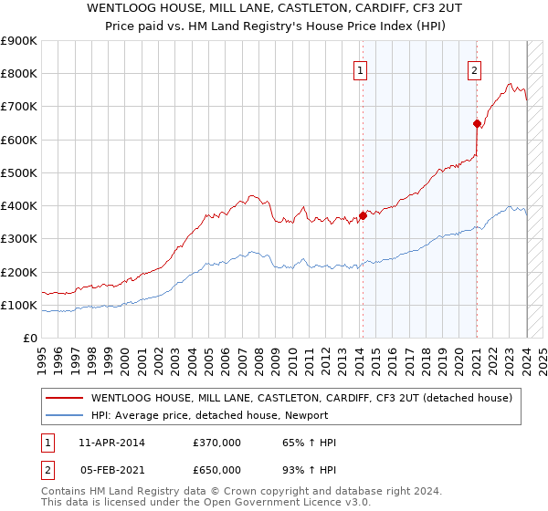 WENTLOOG HOUSE, MILL LANE, CASTLETON, CARDIFF, CF3 2UT: Price paid vs HM Land Registry's House Price Index