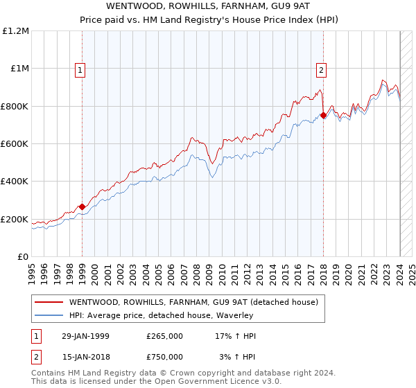 WENTWOOD, ROWHILLS, FARNHAM, GU9 9AT: Price paid vs HM Land Registry's House Price Index