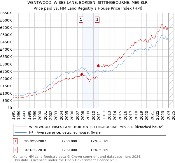 WENTWOOD, WISES LANE, BORDEN, SITTINGBOURNE, ME9 8LR: Price paid vs HM Land Registry's House Price Index