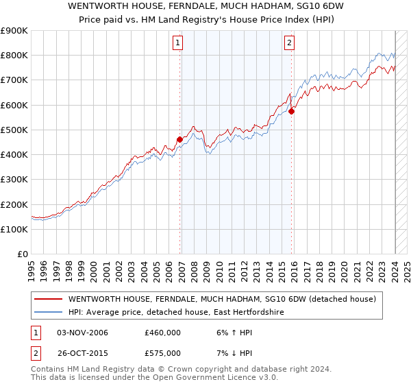 WENTWORTH HOUSE, FERNDALE, MUCH HADHAM, SG10 6DW: Price paid vs HM Land Registry's House Price Index