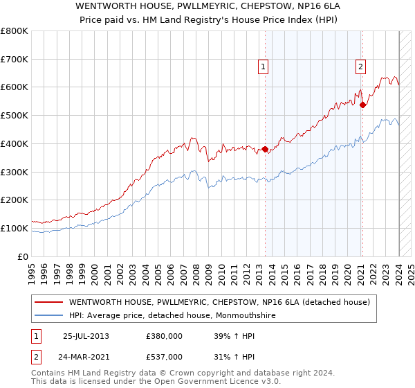 WENTWORTH HOUSE, PWLLMEYRIC, CHEPSTOW, NP16 6LA: Price paid vs HM Land Registry's House Price Index