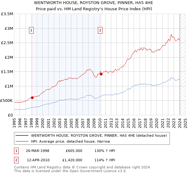 WENTWORTH HOUSE, ROYSTON GROVE, PINNER, HA5 4HE: Price paid vs HM Land Registry's House Price Index