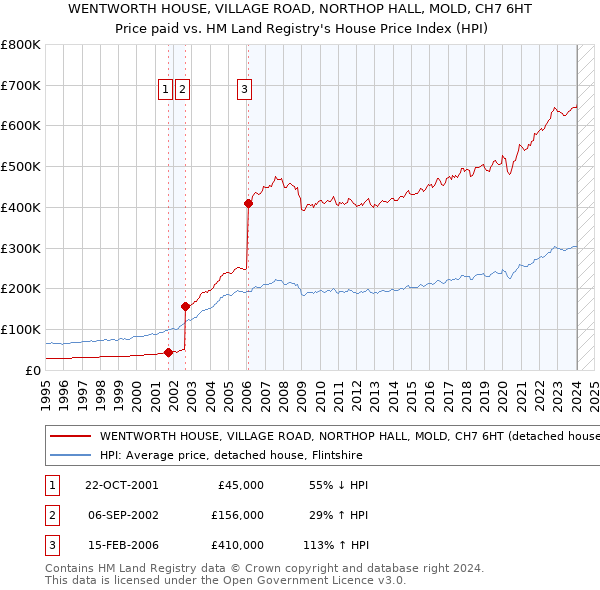 WENTWORTH HOUSE, VILLAGE ROAD, NORTHOP HALL, MOLD, CH7 6HT: Price paid vs HM Land Registry's House Price Index