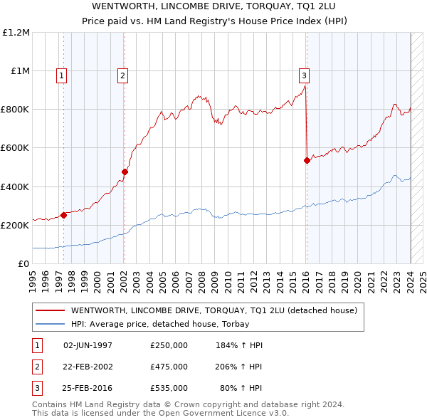 WENTWORTH, LINCOMBE DRIVE, TORQUAY, TQ1 2LU: Price paid vs HM Land Registry's House Price Index