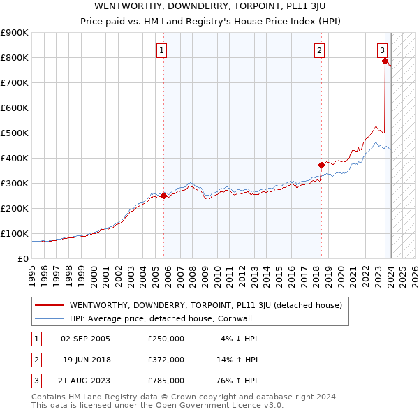 WENTWORTHY, DOWNDERRY, TORPOINT, PL11 3JU: Price paid vs HM Land Registry's House Price Index
