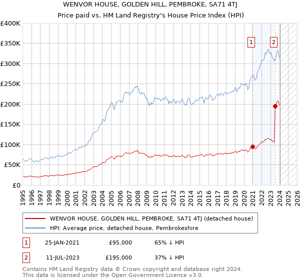 WENVOR HOUSE, GOLDEN HILL, PEMBROKE, SA71 4TJ: Price paid vs HM Land Registry's House Price Index