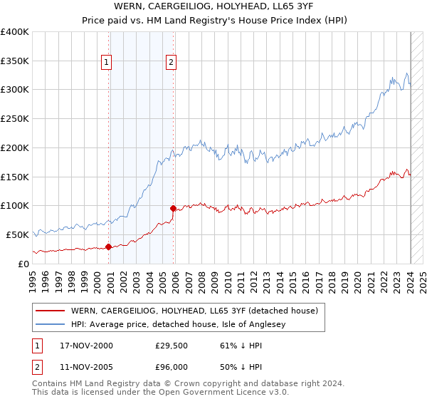 WERN, CAERGEILIOG, HOLYHEAD, LL65 3YF: Price paid vs HM Land Registry's House Price Index
