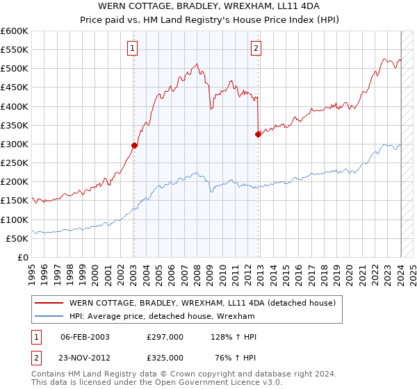 WERN COTTAGE, BRADLEY, WREXHAM, LL11 4DA: Price paid vs HM Land Registry's House Price Index