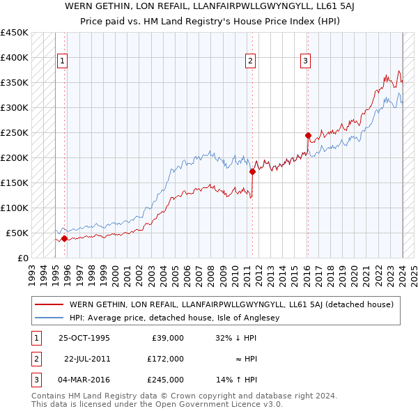 WERN GETHIN, LON REFAIL, LLANFAIRPWLLGWYNGYLL, LL61 5AJ: Price paid vs HM Land Registry's House Price Index