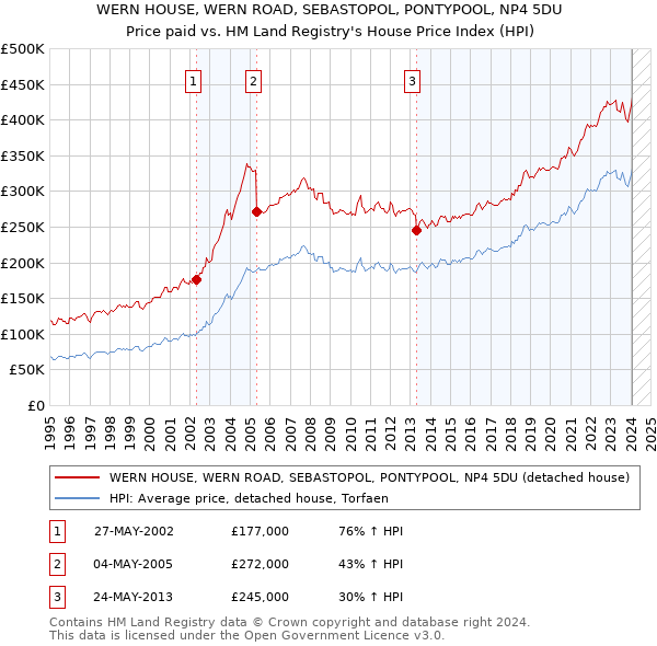 WERN HOUSE, WERN ROAD, SEBASTOPOL, PONTYPOOL, NP4 5DU: Price paid vs HM Land Registry's House Price Index