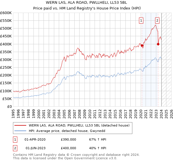 WERN LAS, ALA ROAD, PWLLHELI, LL53 5BL: Price paid vs HM Land Registry's House Price Index