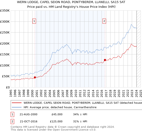 WERN LODGE, CAPEL SEION ROAD, PONTYBEREM, LLANELLI, SA15 5AT: Price paid vs HM Land Registry's House Price Index