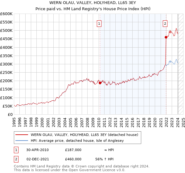 WERN OLAU, VALLEY, HOLYHEAD, LL65 3EY: Price paid vs HM Land Registry's House Price Index