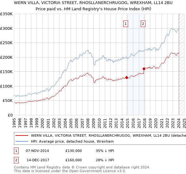 WERN VILLA, VICTORIA STREET, RHOSLLANERCHRUGOG, WREXHAM, LL14 2BU: Price paid vs HM Land Registry's House Price Index