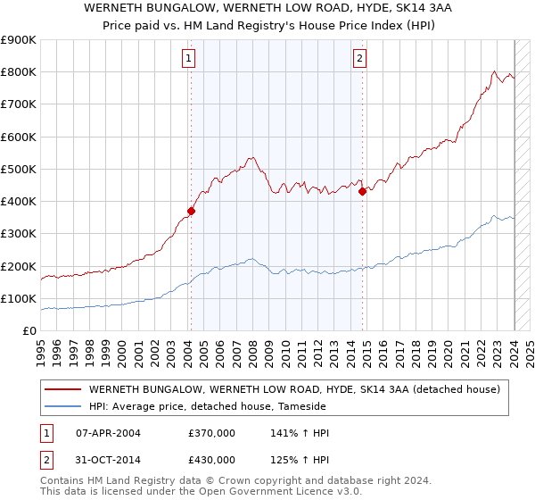 WERNETH BUNGALOW, WERNETH LOW ROAD, HYDE, SK14 3AA: Price paid vs HM Land Registry's House Price Index