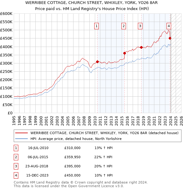 WERRIBEE COTTAGE, CHURCH STREET, WHIXLEY, YORK, YO26 8AR: Price paid vs HM Land Registry's House Price Index