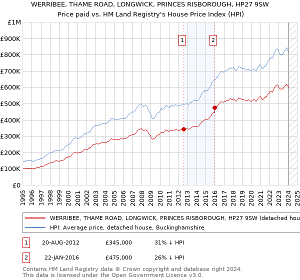 WERRIBEE, THAME ROAD, LONGWICK, PRINCES RISBOROUGH, HP27 9SW: Price paid vs HM Land Registry's House Price Index