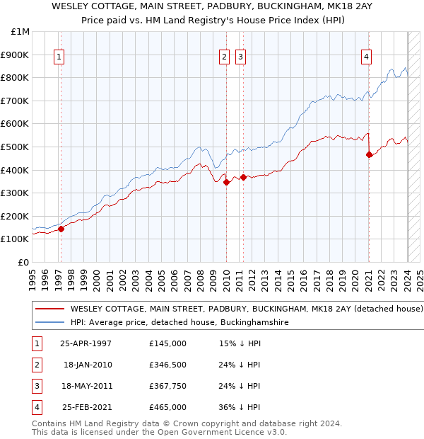 WESLEY COTTAGE, MAIN STREET, PADBURY, BUCKINGHAM, MK18 2AY: Price paid vs HM Land Registry's House Price Index