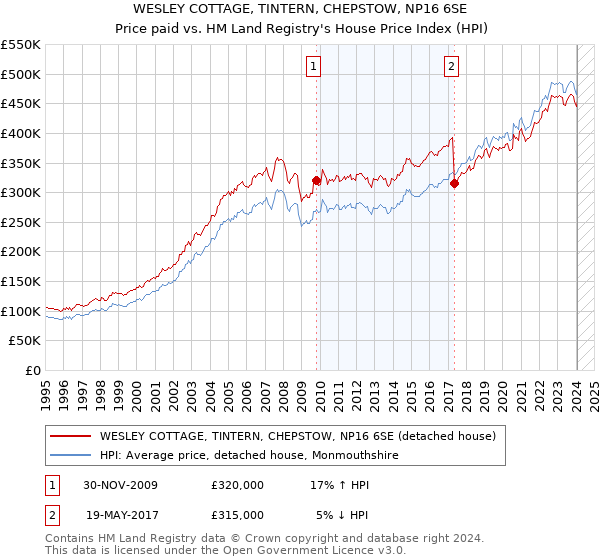 WESLEY COTTAGE, TINTERN, CHEPSTOW, NP16 6SE: Price paid vs HM Land Registry's House Price Index