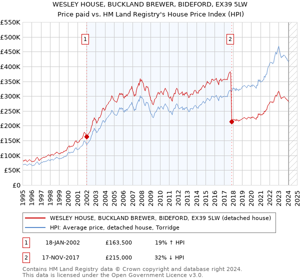 WESLEY HOUSE, BUCKLAND BREWER, BIDEFORD, EX39 5LW: Price paid vs HM Land Registry's House Price Index