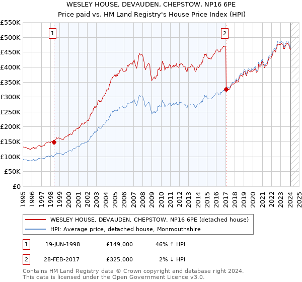 WESLEY HOUSE, DEVAUDEN, CHEPSTOW, NP16 6PE: Price paid vs HM Land Registry's House Price Index