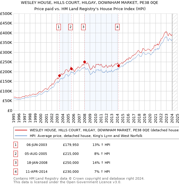 WESLEY HOUSE, HILLS COURT, HILGAY, DOWNHAM MARKET, PE38 0QE: Price paid vs HM Land Registry's House Price Index