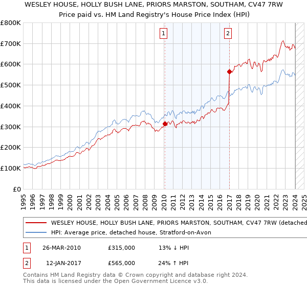 WESLEY HOUSE, HOLLY BUSH LANE, PRIORS MARSTON, SOUTHAM, CV47 7RW: Price paid vs HM Land Registry's House Price Index