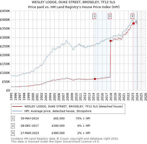 WESLEY LODGE, DUKE STREET, BROSELEY, TF12 5LS: Price paid vs HM Land Registry's House Price Index