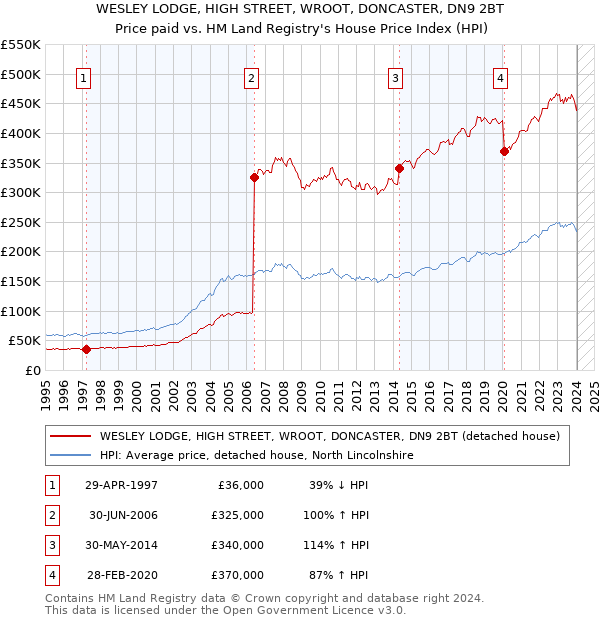 WESLEY LODGE, HIGH STREET, WROOT, DONCASTER, DN9 2BT: Price paid vs HM Land Registry's House Price Index