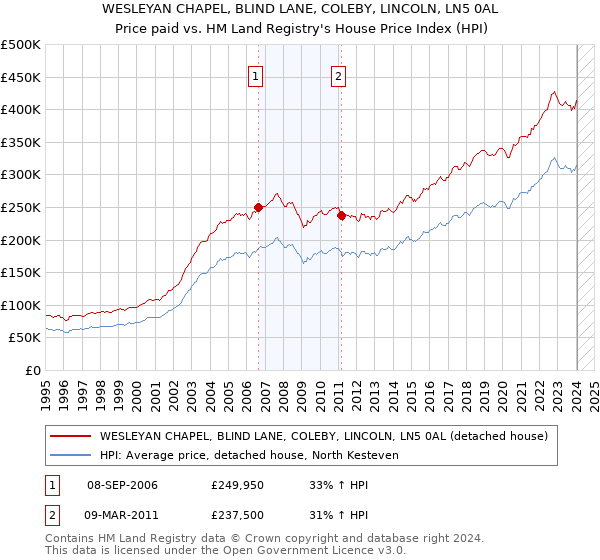 WESLEYAN CHAPEL, BLIND LANE, COLEBY, LINCOLN, LN5 0AL: Price paid vs HM Land Registry's House Price Index