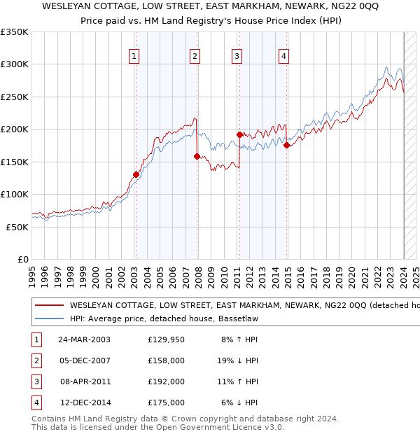 WESLEYAN COTTAGE, LOW STREET, EAST MARKHAM, NEWARK, NG22 0QQ: Price paid vs HM Land Registry's House Price Index