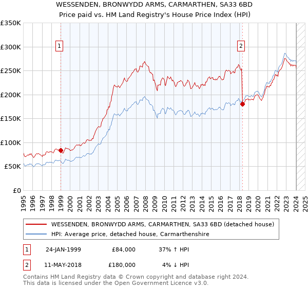 WESSENDEN, BRONWYDD ARMS, CARMARTHEN, SA33 6BD: Price paid vs HM Land Registry's House Price Index