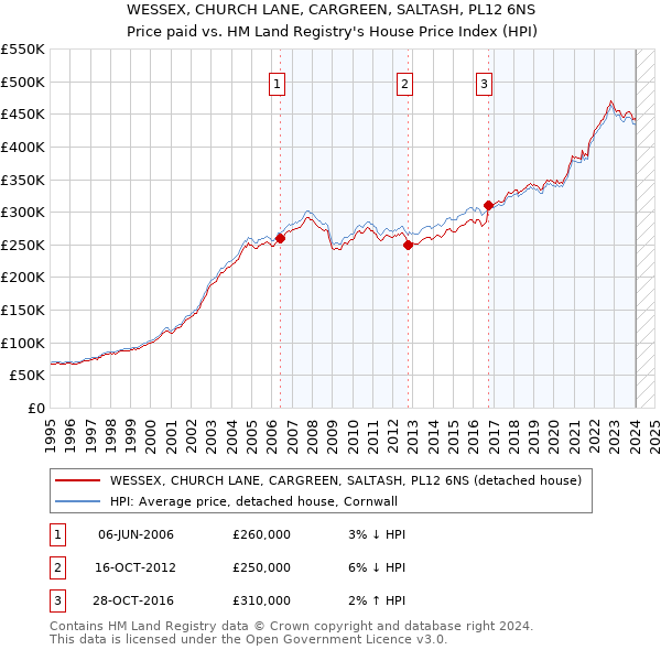 WESSEX, CHURCH LANE, CARGREEN, SALTASH, PL12 6NS: Price paid vs HM Land Registry's House Price Index