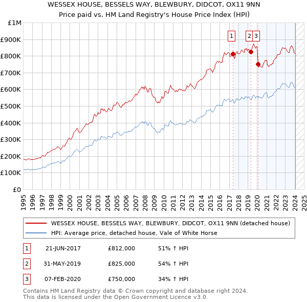 WESSEX HOUSE, BESSELS WAY, BLEWBURY, DIDCOT, OX11 9NN: Price paid vs HM Land Registry's House Price Index