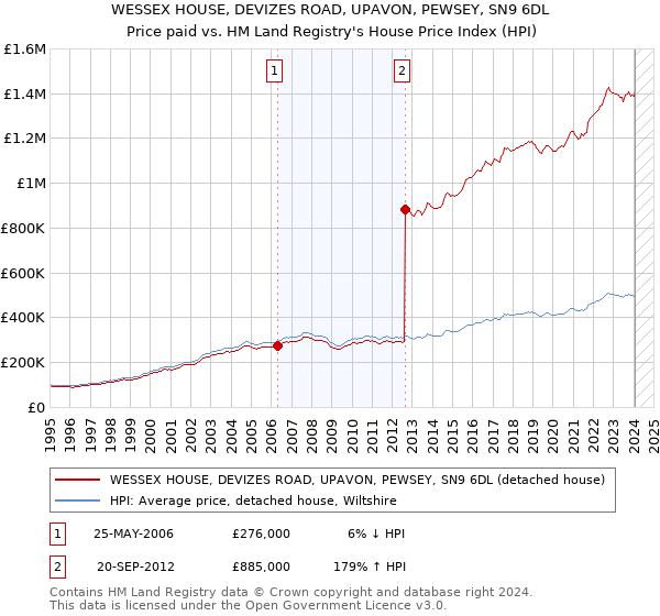 WESSEX HOUSE, DEVIZES ROAD, UPAVON, PEWSEY, SN9 6DL: Price paid vs HM Land Registry's House Price Index