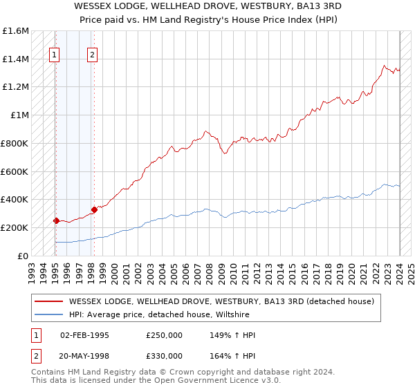 WESSEX LODGE, WELLHEAD DROVE, WESTBURY, BA13 3RD: Price paid vs HM Land Registry's House Price Index