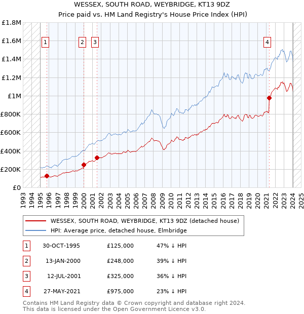 WESSEX, SOUTH ROAD, WEYBRIDGE, KT13 9DZ: Price paid vs HM Land Registry's House Price Index
