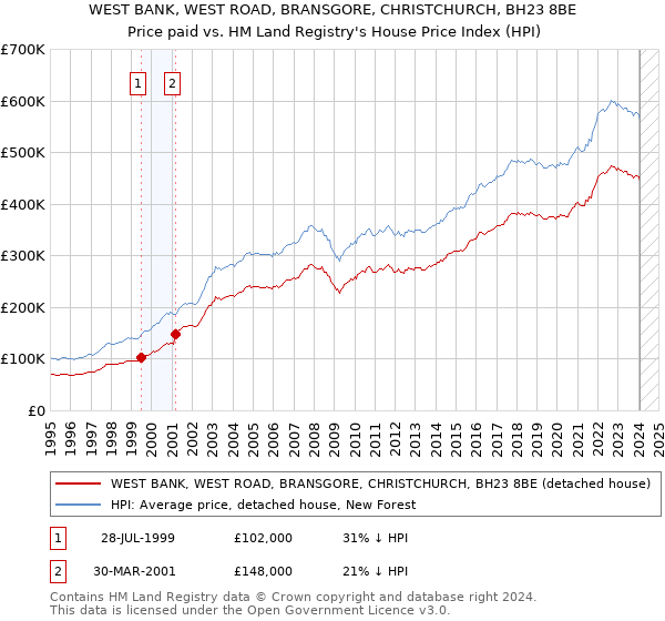 WEST BANK, WEST ROAD, BRANSGORE, CHRISTCHURCH, BH23 8BE: Price paid vs HM Land Registry's House Price Index