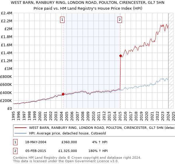 WEST BARN, RANBURY RING, LONDON ROAD, POULTON, CIRENCESTER, GL7 5HN: Price paid vs HM Land Registry's House Price Index